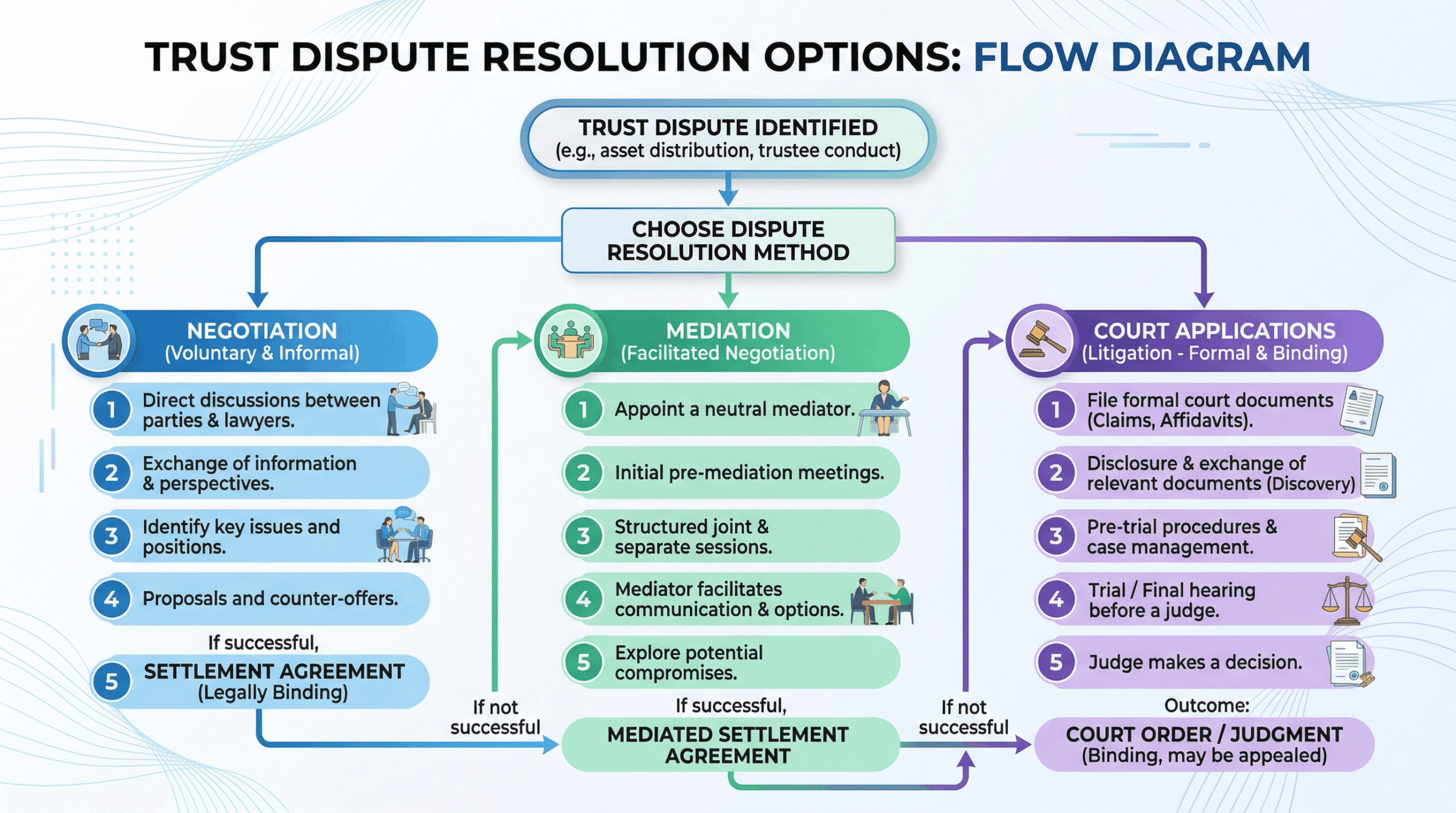 Pathway showing steps to resolve trust disputes through negotiation, mediation, and formal court proceedings.