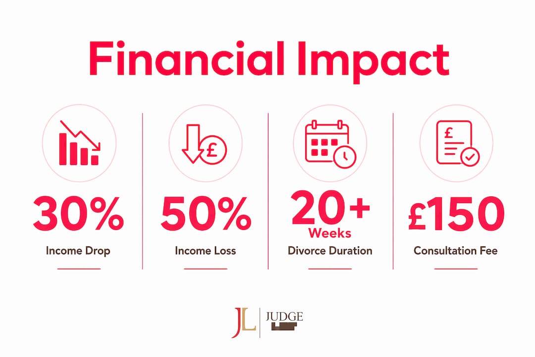 Infographic showing divorce financial impact statistics