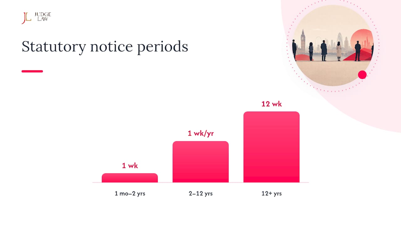 Diagram of UK statutory notice periods by employment length