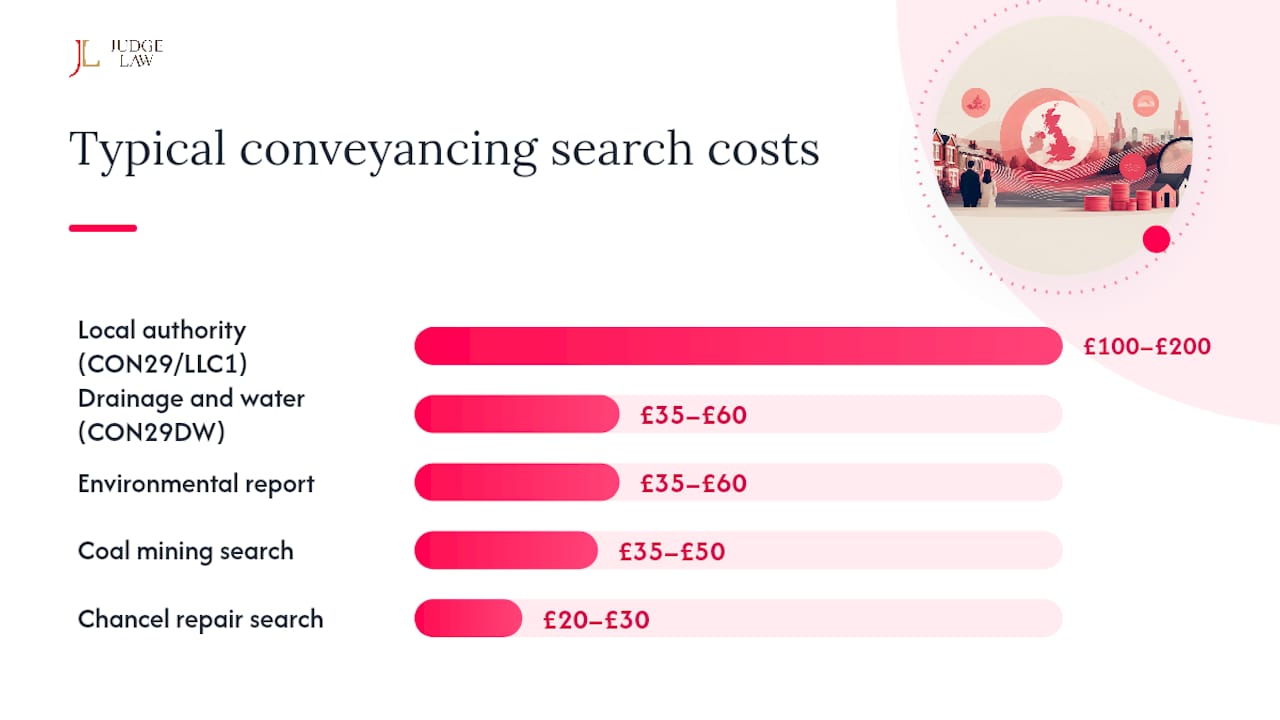 Bar chart of typical conveyancing search costs